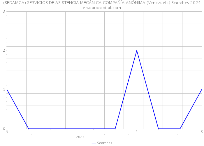  (SEDAMCA) SERVICIOS DE ASISTENCIA MECÁNICA COMPAÑÍA ANÓNIMA (Venezuela) Searches 2024 