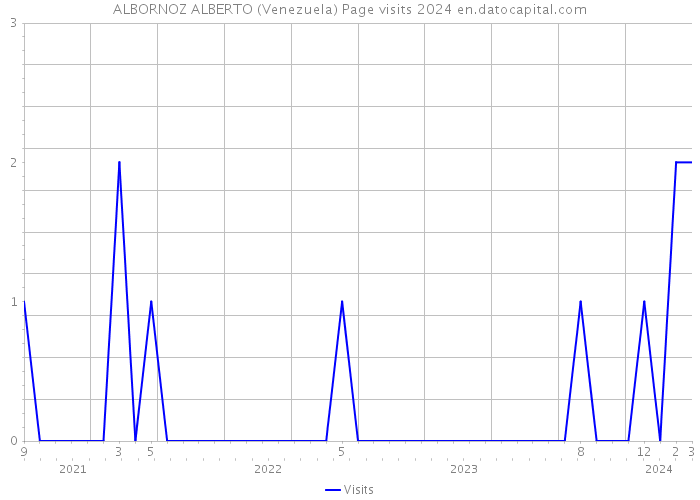 ALBORNOZ ALBERTO (Venezuela) Page visits 2024 
