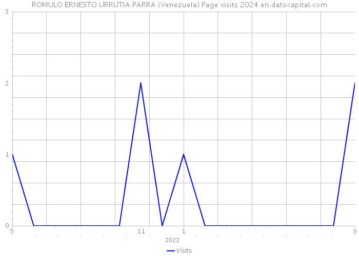 ROMULO ERNESTO URRUTIA PARRA (Venezuela) Page visits 2024 