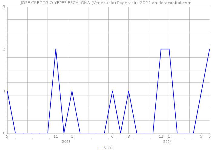 JOSE GREGORIO YEPEZ ESCALONA (Venezuela) Page visits 2024 