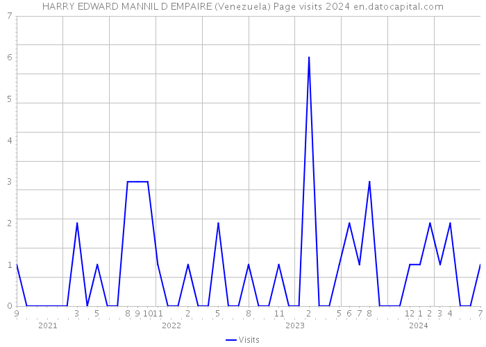 HARRY EDWARD MANNIL D EMPAIRE (Venezuela) Page visits 2024 