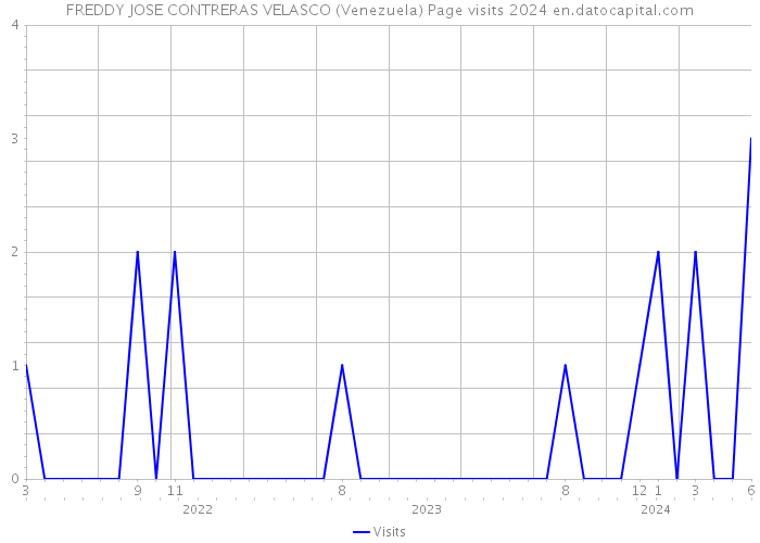 FREDDY JOSE CONTRERAS VELASCO (Venezuela) Page visits 2024 