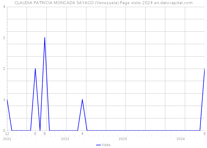 CLAUDIA PATRICIA MONCADA SAYAGO (Venezuela) Page visits 2024 