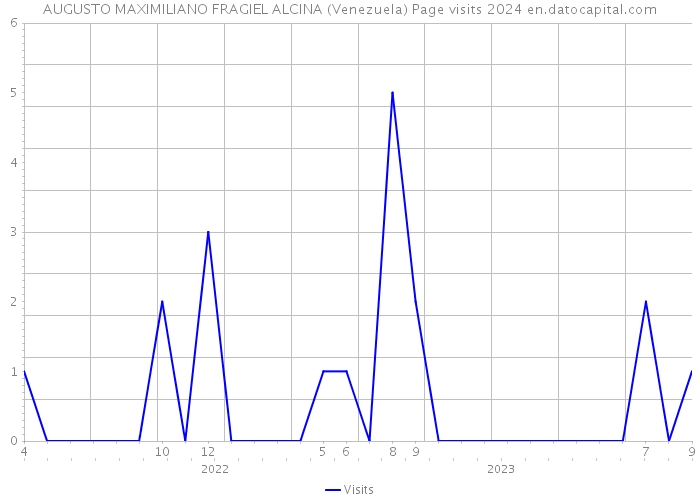 AUGUSTO MAXIMILIANO FRAGIEL ALCINA (Venezuela) Page visits 2024 