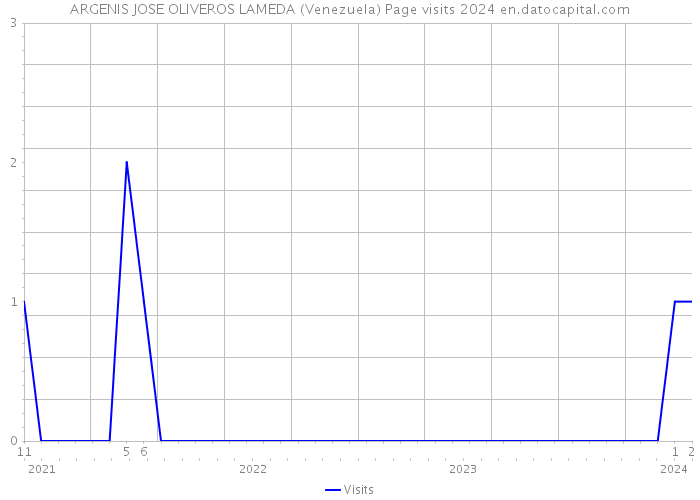 ARGENIS JOSE OLIVEROS LAMEDA (Venezuela) Page visits 2024 