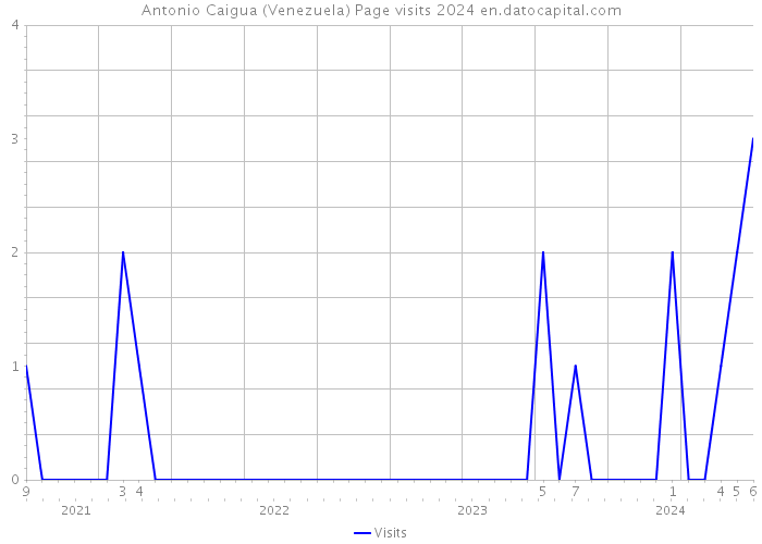 Antonio Caigua (Venezuela) Page visits 2024 