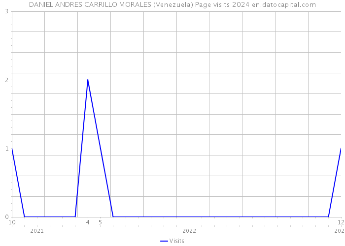 DANIEL ANDRES CARRILLO MORALES (Venezuela) Page visits 2024 