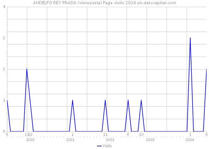 ANDELFO REY PRADA (Venezuela) Page visits 2024 