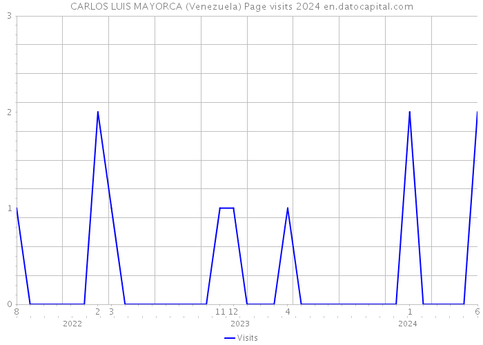 CARLOS LUIS MAYORCA (Venezuela) Page visits 2024 