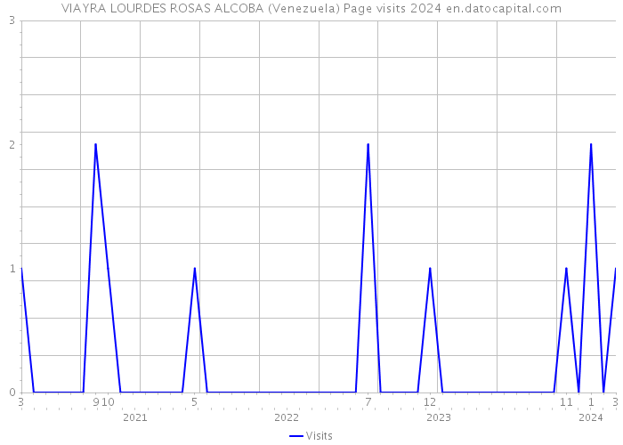 VIAYRA LOURDES ROSAS ALCOBA (Venezuela) Page visits 2024 
