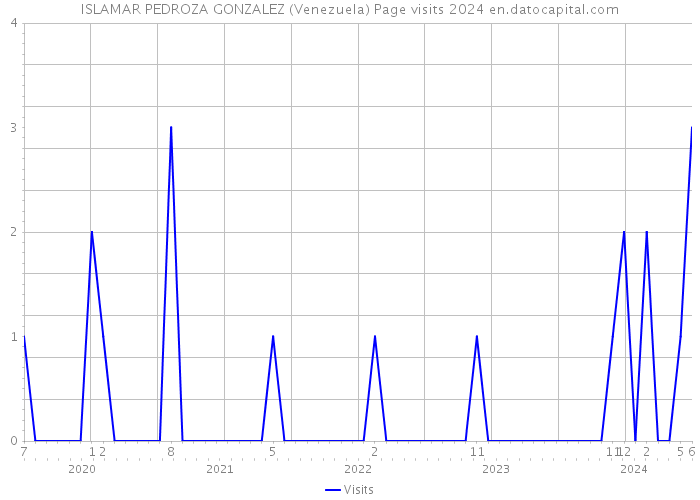 ISLAMAR PEDROZA GONZALEZ (Venezuela) Page visits 2024 
