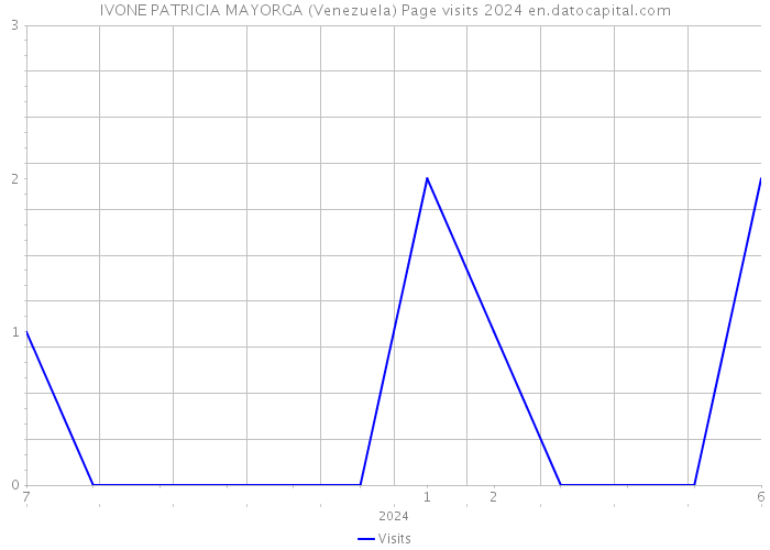 IVONE PATRICIA MAYORGA (Venezuela) Page visits 2024 
