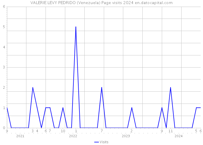 VALERIE LEVY PEDRIDO (Venezuela) Page visits 2024 