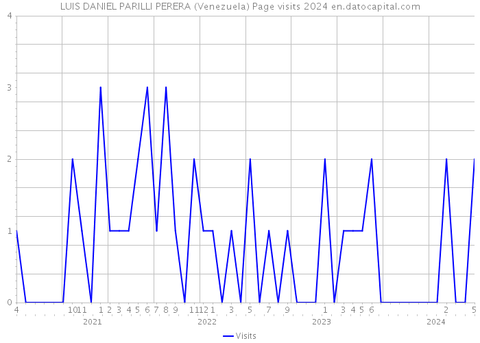 LUIS DANIEL PARILLI PERERA (Venezuela) Page visits 2024 