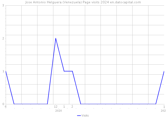 Jose Antonio Helguera (Venezuela) Page visits 2024 