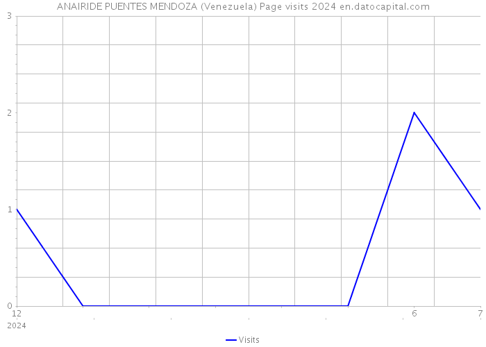 ANAIRIDE PUENTES MENDOZA (Venezuela) Page visits 2024 
