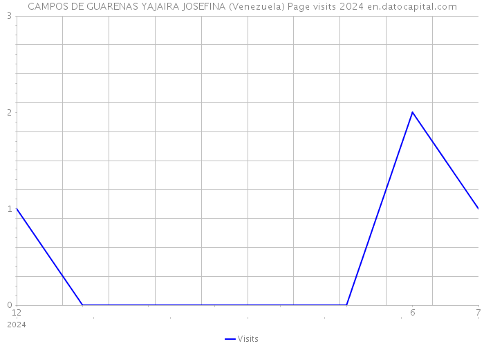 CAMPOS DE GUARENAS YAJAIRA JOSEFINA (Venezuela) Page visits 2024 