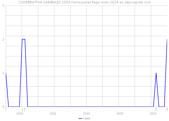 COOPERATIVA GARIBALDI 2009 (Venezuela) Page visits 2024 