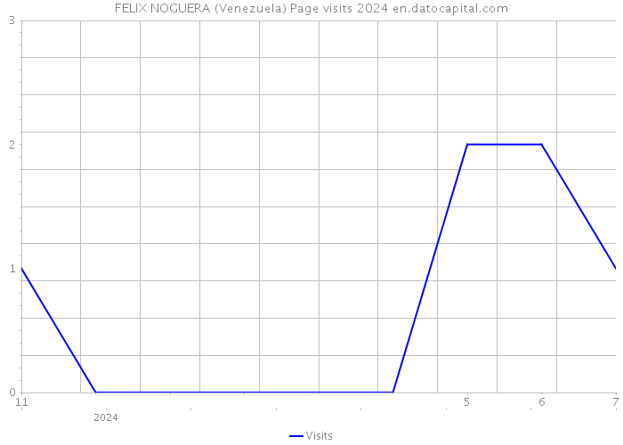 FELIX NOGUERA (Venezuela) Page visits 2024 