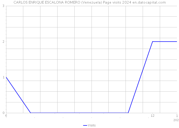 CARLOS ENRIQUE ESCALONA ROMERO (Venezuela) Page visits 2024 