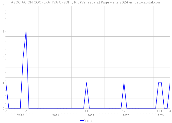 ASOCIACION COOPERATIVA C-SOFT, R.L (Venezuela) Page visits 2024 