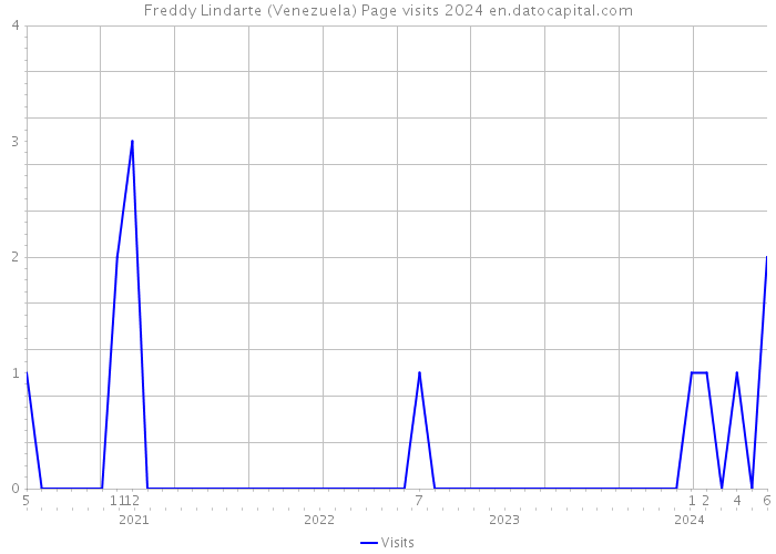 Freddy Lindarte (Venezuela) Page visits 2024 