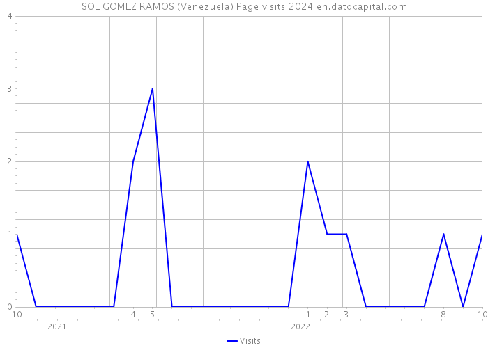 SOL GOMEZ RAMOS (Venezuela) Page visits 2024 