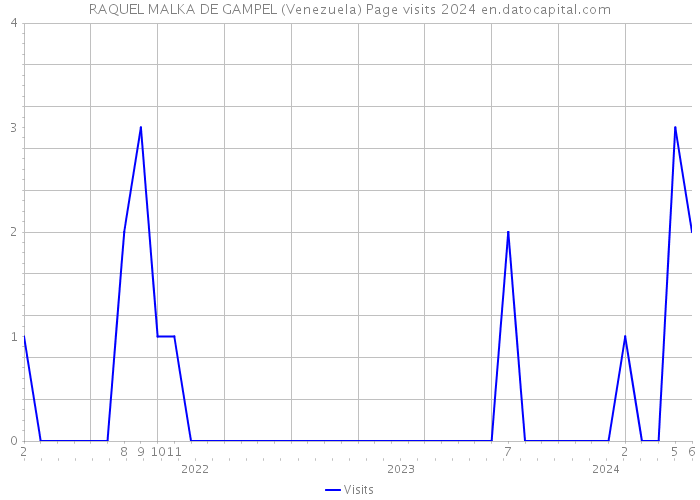 RAQUEL MALKA DE GAMPEL (Venezuela) Page visits 2024 