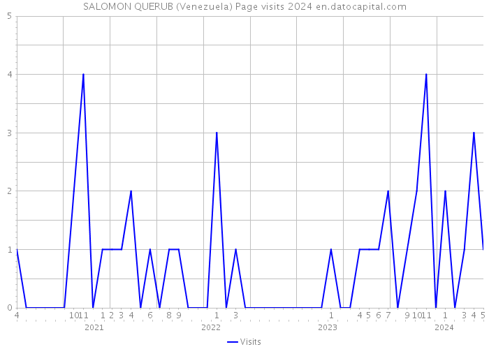 SALOMON QUERUB (Venezuela) Page visits 2024 