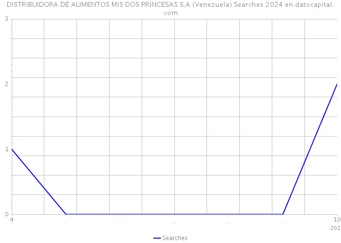DISTRIBUIDORA DE ALIMENTOS MIS DOS PRINCESAS S.A (Venezuela) Searches 2024 