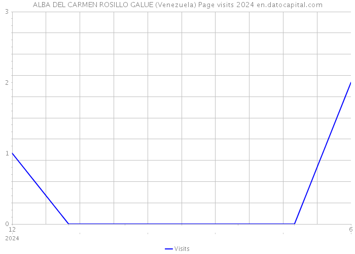 ALBA DEL CARMEN ROSILLO GALUE (Venezuela) Page visits 2024 