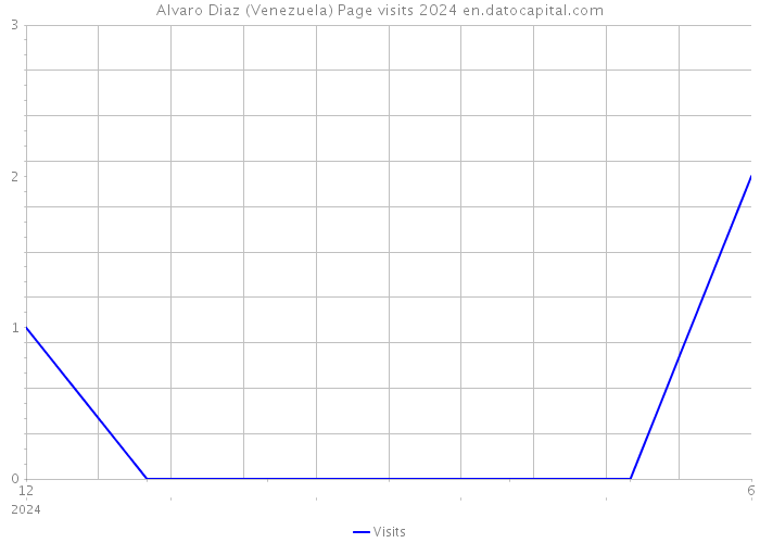 Alvaro Diaz (Venezuela) Page visits 2024 