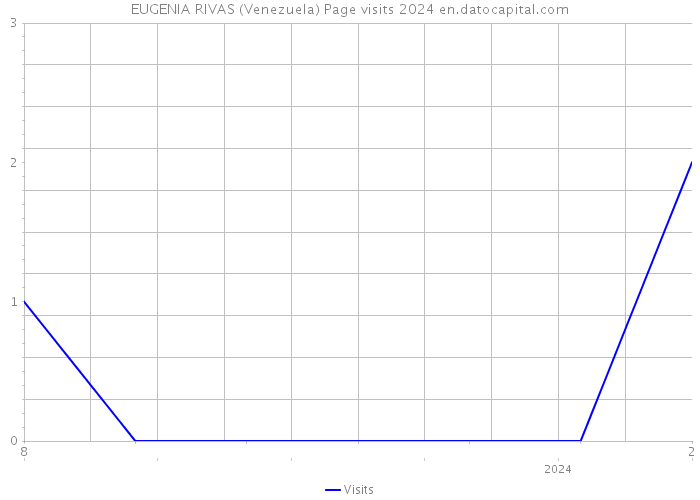 EUGENIA RIVAS (Venezuela) Page visits 2024 