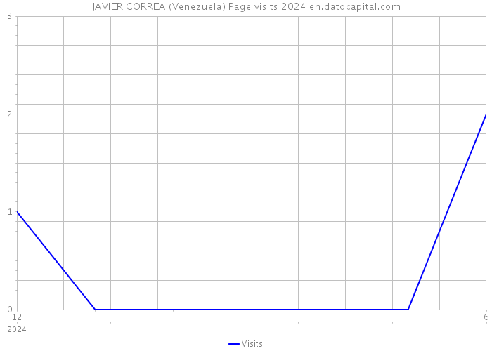 JAVIER CORREA (Venezuela) Page visits 2024 