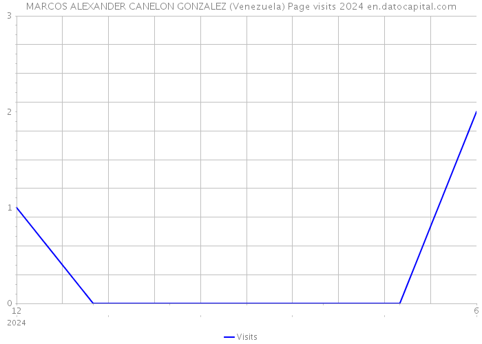 MARCOS ALEXANDER CANELON GONZALEZ (Venezuela) Page visits 2024 