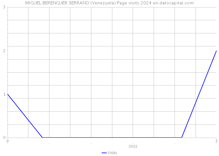 MIGUEL BERENGUER SERRANO (Venezuela) Page visits 2024 