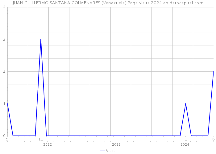 JUAN GUILLERMO SANTANA COLMENARES (Venezuela) Page visits 2024 