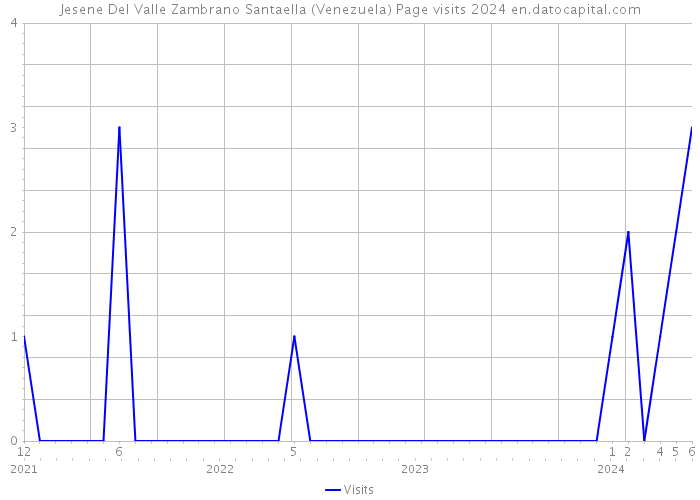 Jesene Del Valle Zambrano Santaella (Venezuela) Page visits 2024 