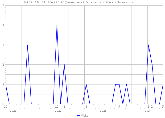 FRANCO MENDOZA ORTIZ (Venezuela) Page visits 2024 