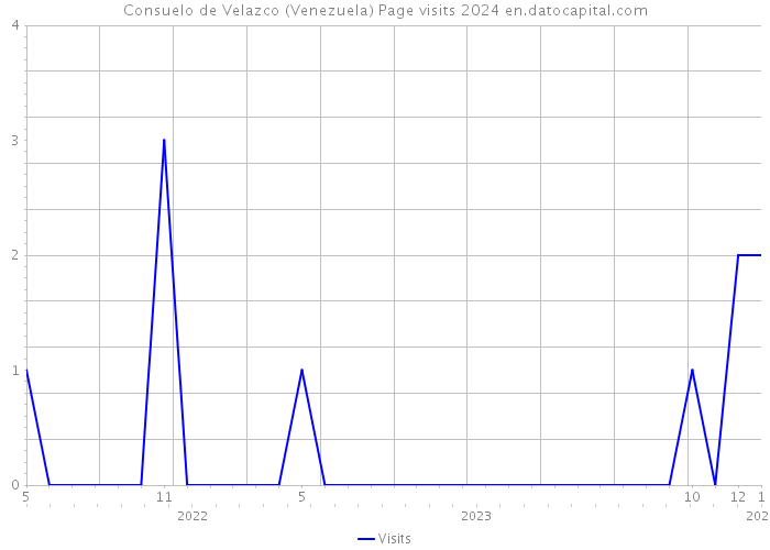 Consuelo de Velazco (Venezuela) Page visits 2024 