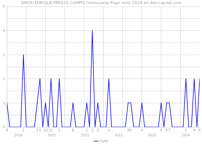 SIMON ENRIQUE PERAZA CAMPIS (Venezuela) Page visits 2024 