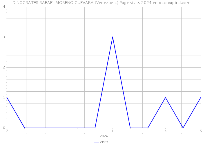 DINOCRATES RAFAEL MORENO GUEVARA (Venezuela) Page visits 2024 
