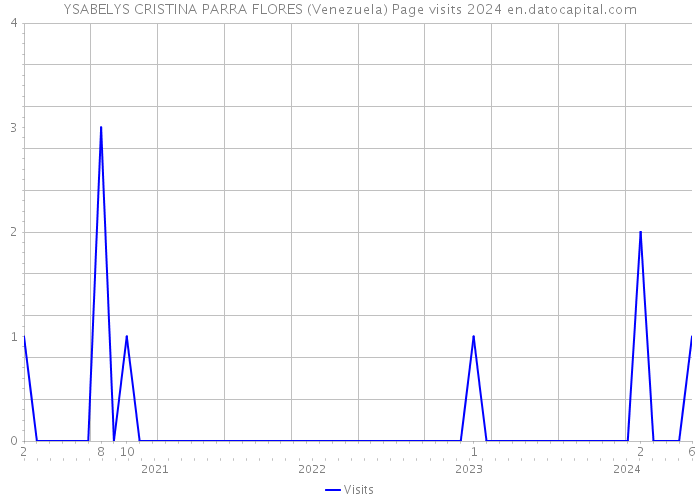 YSABELYS CRISTINA PARRA FLORES (Venezuela) Page visits 2024 