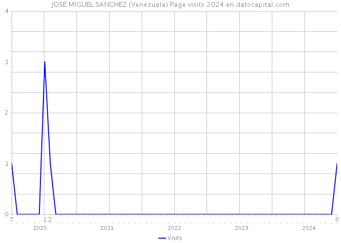 JOSE MIGUEL SANCHEZ (Venezuela) Page visits 2024 