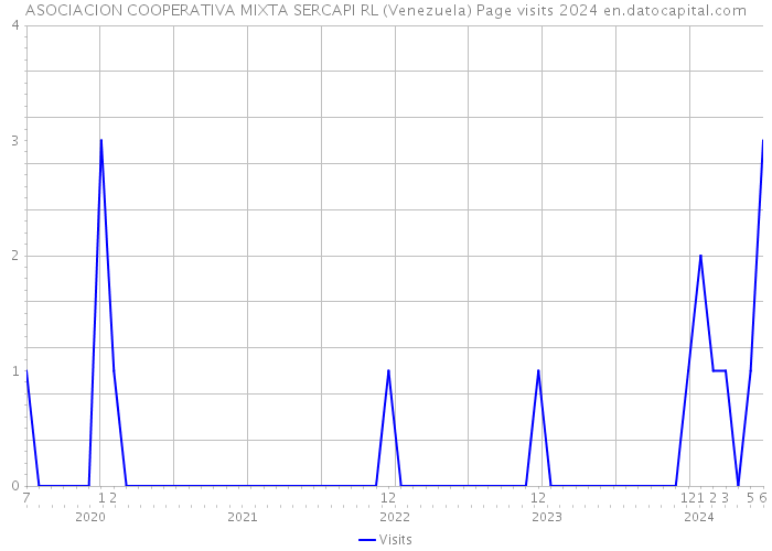 ASOCIACION COOPERATIVA MIXTA SERCAPI RL (Venezuela) Page visits 2024 