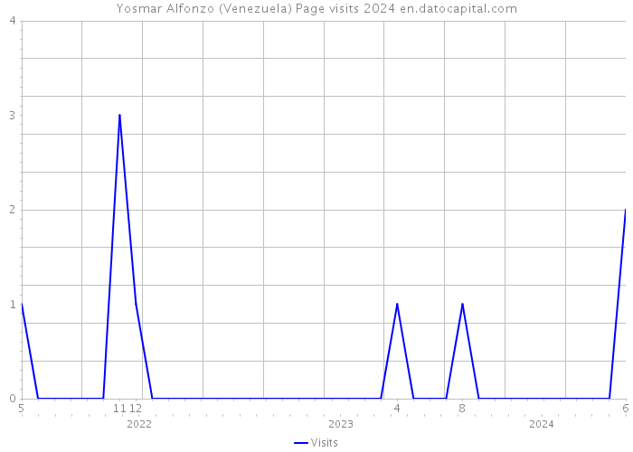 Yosmar Alfonzo (Venezuela) Page visits 2024 