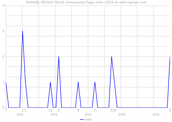 MANUEL REGINO SILVA (Venezuela) Page visits 2024 