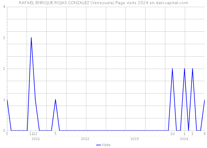 RAFAEL ENRIQUE ROJAS GONZALEZ (Venezuela) Page visits 2024 