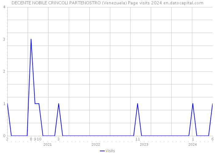 DECENTE NOBILE CRINCOLI PARTENOSTRO (Venezuela) Page visits 2024 