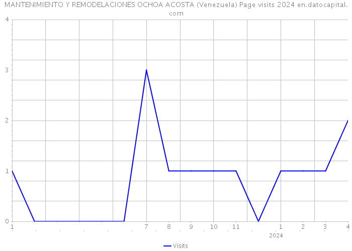 MANTENIMIENTO Y REMODELACIONES OCHOA ACOSTA (Venezuela) Page visits 2024 